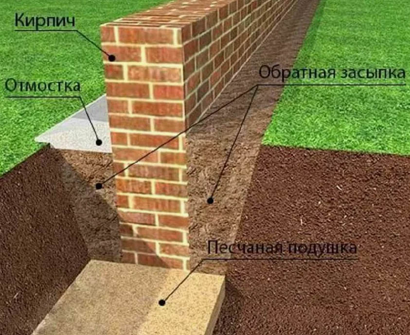 ленточный фундамент из кирпича