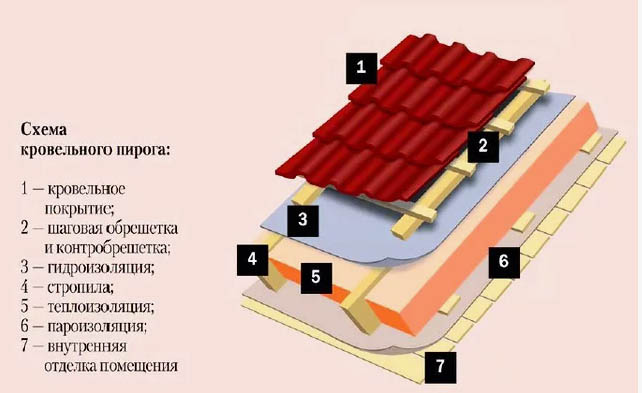 Структура кровельного пирога